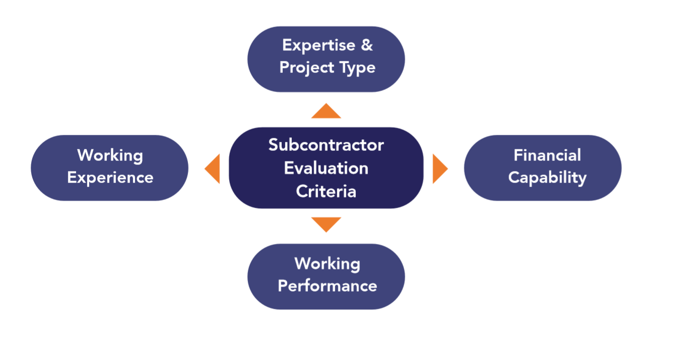 Tabel kualifikasi subkontraktor Sutanto Construction